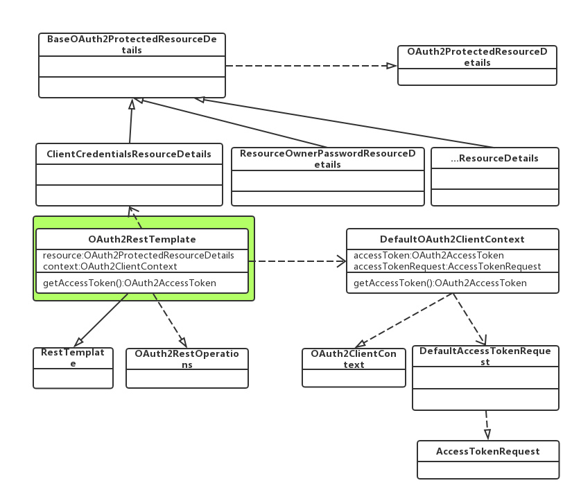 OAuth2RestTemplate